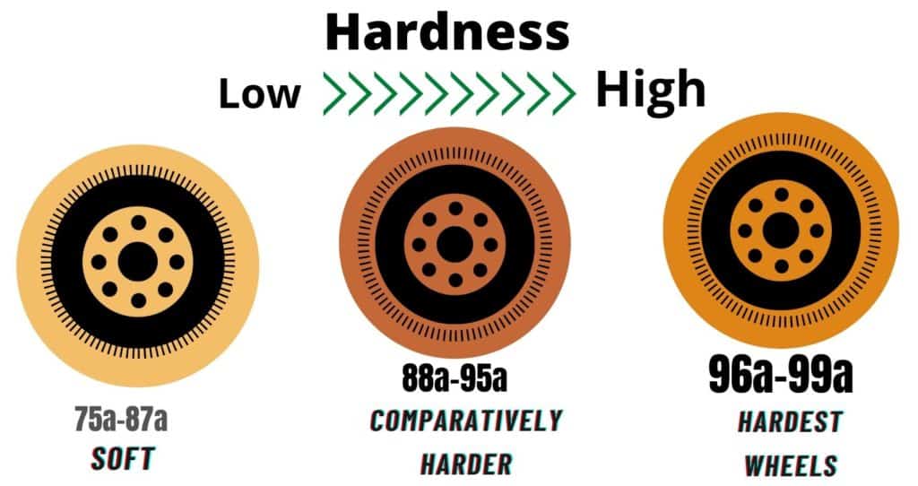 skateboard wheels hardness- soft, harder, hardest
