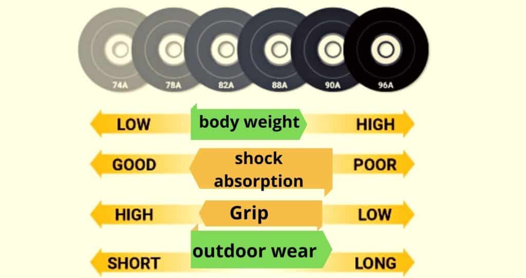skateboard wheels hardness,comparison
