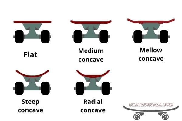 skateboard decks type-flat, concave, steep 