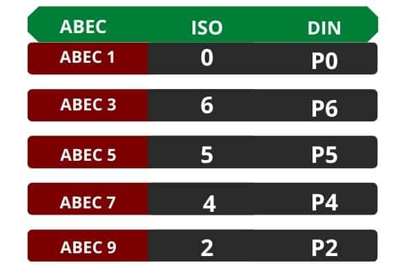 longboard bearings ABEC scale,rating