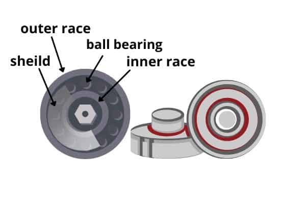 longboard bearings construction-features, ball bearing