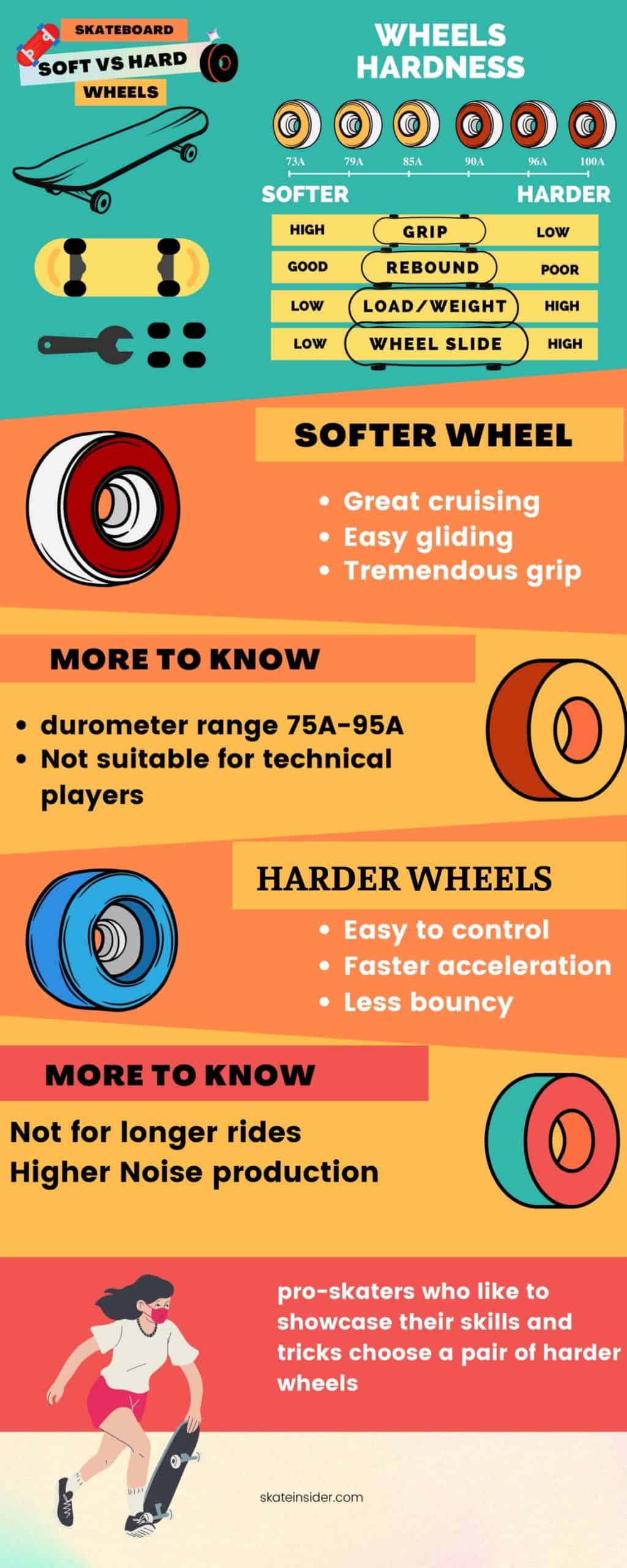 skateboard Hard Wheels vs Soft Wheels Infograph