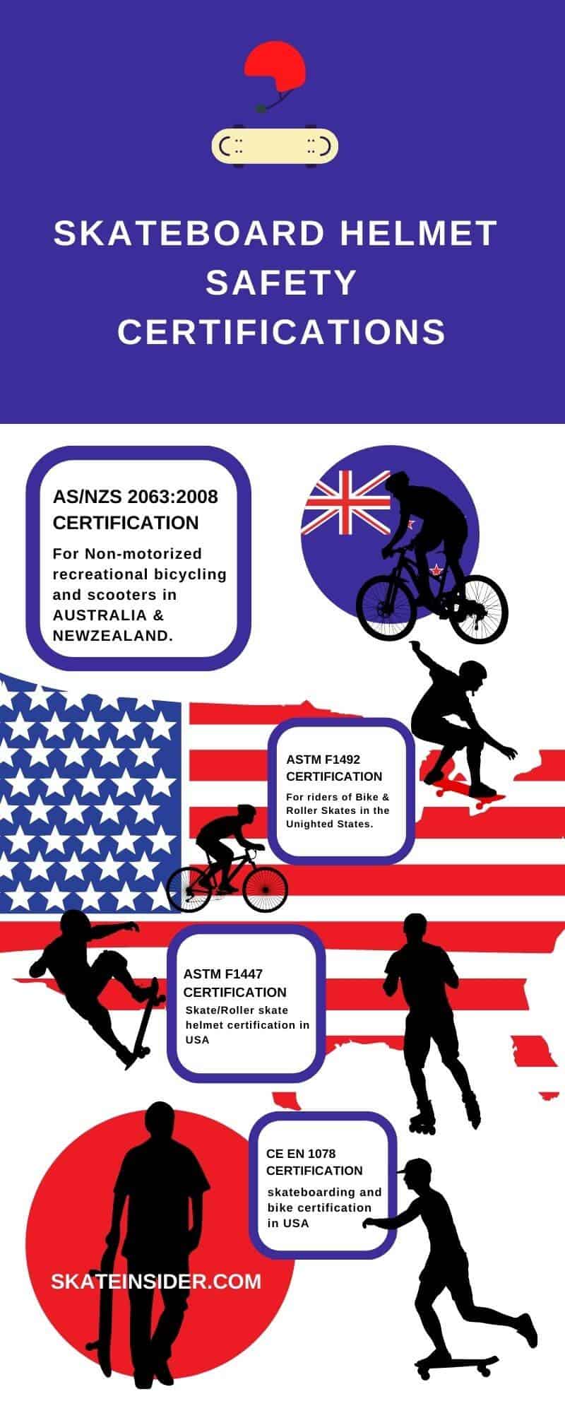 skateboard helmet certifications worldwide infograph