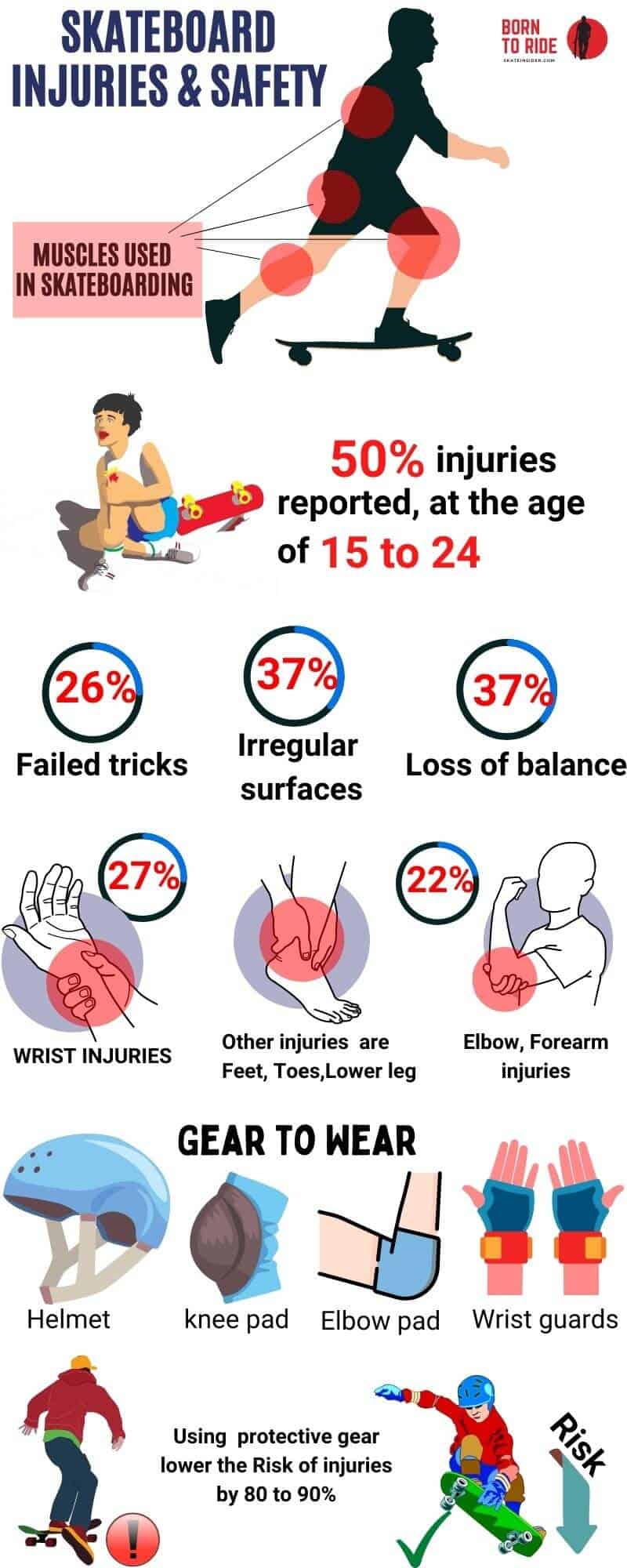 Risk,danger and safety of skateboarding selg-explained infograph